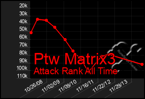 Total Graph of Ptw Matrix3