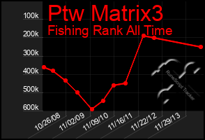 Total Graph of Ptw Matrix3