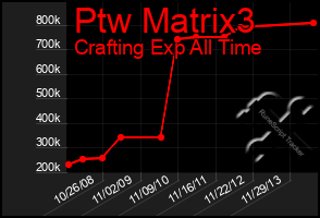 Total Graph of Ptw Matrix3