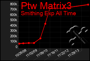Total Graph of Ptw Matrix3