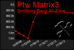 Total Graph of Ptw Matrix3
