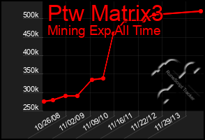 Total Graph of Ptw Matrix3