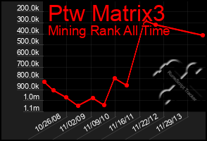 Total Graph of Ptw Matrix3