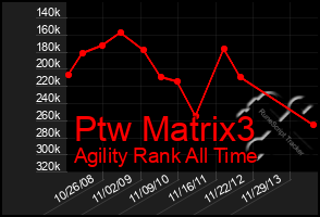 Total Graph of Ptw Matrix3