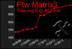 Total Graph of Ptw Matrix3