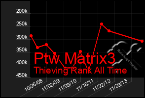 Total Graph of Ptw Matrix3