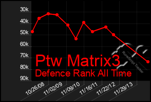 Total Graph of Ptw Matrix3