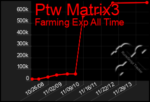 Total Graph of Ptw Matrix3