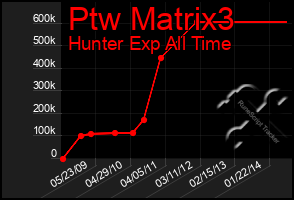 Total Graph of Ptw Matrix3