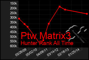 Total Graph of Ptw Matrix3