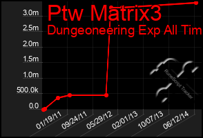 Total Graph of Ptw Matrix3