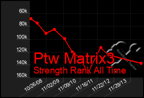 Total Graph of Ptw Matrix3