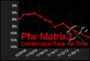 Total Graph of Ptw Matrix3