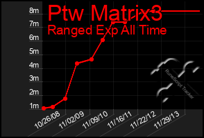 Total Graph of Ptw Matrix3