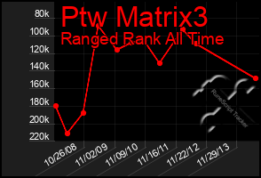 Total Graph of Ptw Matrix3