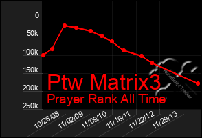 Total Graph of Ptw Matrix3