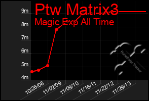 Total Graph of Ptw Matrix3