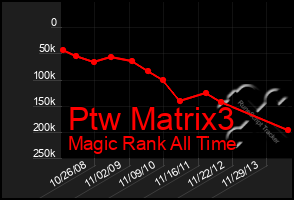 Total Graph of Ptw Matrix3