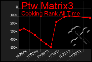 Total Graph of Ptw Matrix3
