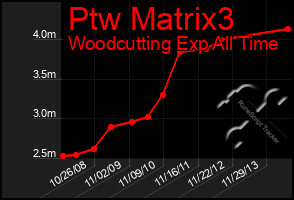 Total Graph of Ptw Matrix3