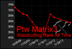 Total Graph of Ptw Matrix3