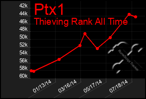 Total Graph of Ptx1