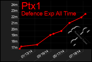 Total Graph of Ptx1