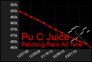 Total Graph of Pu C Juice