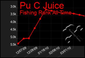 Total Graph of Pu C Juice