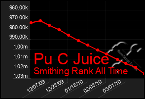 Total Graph of Pu C Juice