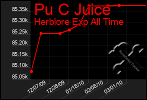 Total Graph of Pu C Juice