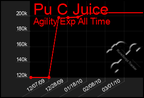 Total Graph of Pu C Juice