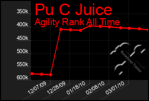 Total Graph of Pu C Juice