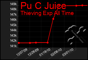 Total Graph of Pu C Juice