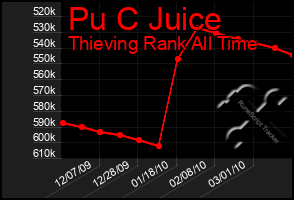 Total Graph of Pu C Juice