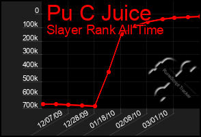 Total Graph of Pu C Juice