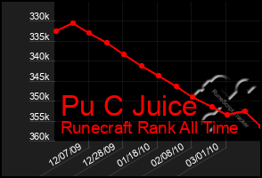 Total Graph of Pu C Juice