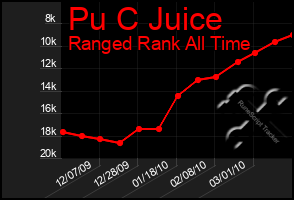 Total Graph of Pu C Juice