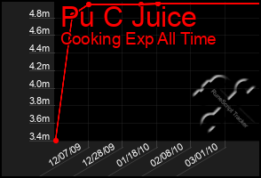 Total Graph of Pu C Juice