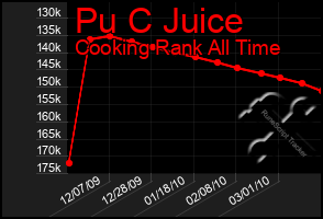 Total Graph of Pu C Juice