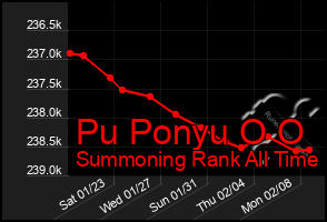 Total Graph of Pu Ponyu O O