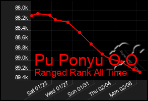 Total Graph of Pu Ponyu O O