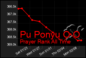 Total Graph of Pu Ponyu O O