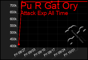 Total Graph of Pu R Gat Ory