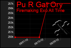 Total Graph of Pu R Gat Ory