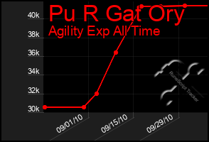 Total Graph of Pu R Gat Ory