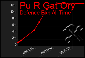 Total Graph of Pu R Gat Ory