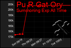 Total Graph of Pu R Gat Ory