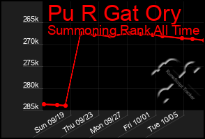 Total Graph of Pu R Gat Ory