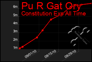 Total Graph of Pu R Gat Ory